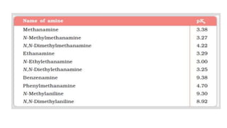 Amines class 12 ppt CBSE