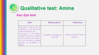 Qualitative test: Amine
Azo dye test
6
present
Test Observation Inference
Test tube 1- 0.2 g or 0.2 ml
substance + 2 ml dil. HCl &
cool in ice bath to 5⁰C.
Test tube 2- 2 ml NaNO2
solution & cool in ice bath
to 5⁰C and mix test tube 1
& 2. To this add ice cooled
solution of β-napthol in
NaOH.
Formation of orange red
dye stuff
Primary aromatic amine is
 