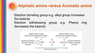 Electron donating group e.g. alkyl group increases
the basicity
Electron withdrawing group e.g. Phenyl ring
decreases the basicity
3
 