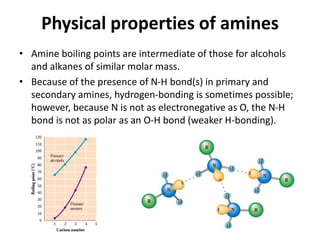 Physical properties of amines
• Amine boiling points are intermediate of those for alcohols
and alkanes of similar molar mass.
• Because of the presence of N-H bond(s) in primary and
secondary amines, hydrogen-bonding is sometimes possible;
however, because N is not as electronegative as O, the N-H
bond is not as polar as an O-H bond (weaker H-bonding).
 