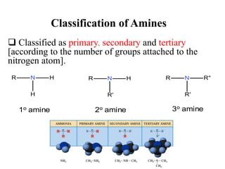 Classification of Amines
 Classified as primary, secondary and tertiary
[according to the number of groups attached to the
nitrogen atom].
1o amine 2o amine 3o amine
 