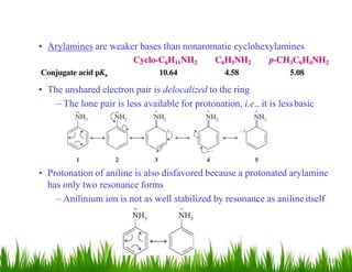 11
• Arylamines are weaker bases than nonaromatic cyclohexylamines
• The unshared electron pair is delocalized to the ring
– The lone pair is less available for protonation, i.e., it is lessbasic
• Protonation of aniline is also disfavored because a protonated arylamine
has only two resonance forms
– Anilinium ion is not as well stabilized by resonance as anilineitself
 