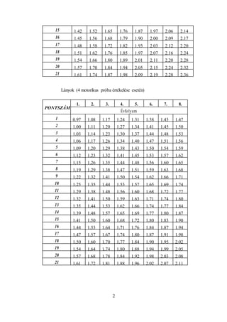 2
15 1.42 1.52 1.65 1.76 1.87 1.97 2.06 2.14
16 1.45 1.56 1.68 1.79 1.90 2.00 2.09 2.17
17 1.48 1.58 1.72 1.82 1.93 2.03 2.12 2.20
18 1.51 1.62 1.76 1.85 1.97 2.07 2.16 2.24
19 1.54 1.66 1.80 1.89 2.01 2.11 2.20 2.28
20 1.57 1.70 1.84 1.94 2.05 2.15 2.24 2.32
21 1.61 1.74 1.87 1.98 2.09 2.19 2.28 2.36
Lányok (4 motorikus próba értékelése esetén)
PONTSZÁM
1. 2. 3. 4. 5. 6. 7. 8.
Évfolyam
1 0.97 1.08 1.17 1.24 1.31 1.38 1.43 1.47
2 1.00 1.11 1.20 1.27 1.34 1.41 1.45 1.50
3 1.03 1.14 1.23 1.30 1.37 1.44 1.48 1.53
4 1.06 1.17 1.26 1.34 1.40 1.47 1.51 1.56
5 1.09 1.20 1.29 1.38 1.43 1.50 1.54 1.59
6 1.12 1.23 1.32 1.41 1.45 1.53 1.57 1.62
7 1.15 1.26 1.35 1.44 1.48 1.56 1.60 1.65
8 1.19 1.29 1.38 1.47 1.51 1.59 1.63 1.68
9 1.22 1.32 1.41 1.50 1.54 1.62 1.66 1.71
10 1.25 1.35 1.44 1.53 1.57 1.65 1.69 1.74
11 1.29 1.38 1.48 1.56 1.60 1.68 1.72 1.77
12 1.32 1.41 1.50 1.59 1.63 1.71 1.74 1.80
13 1.35 1.44 1.53 1.62 1.66 1.74 1.77 1.84
14 1.39 1.48 1.57 1.65 1.69 1.77 1.80 1.87
15 1.41 1.50 1.60 1.68 1.72 1.80 1.83 1.90
16 1.44 1.53 1.64 1.71 1.76 1.84 1.87 1.94
17 1.47 1.57 1.67 1.74 1.80 1.87 1.91 1.98
18 1.50 1.60 1.70 1.77 1.84 1.90 1.95 2.02
19 1.54 1.64 1.74 1.80 1.88 1.94 1.99 2.05
20 1.57 1.68 1.78 1.84 1.92 1.98 2.03 2.08
21 1.61 1.72 1.81 1.88 1.96 2.02 2.07 2.11
 