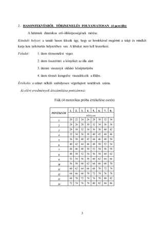 3
2. HASONFEKVÉSBŐL TÖRZSEMELÉS FOLYAMATOSAN (4 perc/db):
A hátizmok dinamikus erő-állóképességének mérése.
Kiinduló helyzet: a tanuló hason fekszik úgy, hogy az homlokával megérinti a talajt és mindkét
karja laza tarkótartás helyzetében van. A lábakat nem kell leszorítani.
Feladat: 1. ütem törzsemelést végez
2. ütem összeérinti a könyökét az álla alatt
3. ütemre visszanyit oldalsó középtartásba
4. ütem törzsét leengedve visszafekszik a földre.
Értékelés: a szünet nélküli szabályosan végrehajtott ismétlések száma.
Az elért eredmények átszámítása pontszámmá:
Fiúk (4 motorikus próba értékelése esetén)
PONTSZÁM
1. 2. 3. 4. 5. 6. 7. 8.
évfolyam
1 20 22 24 26 28 30 32 34
2 24 26 28 30 32 34 36 38
3 28 30 32 34 36 38 40 42
4 32 34 36 38 40 42 44 46
5 36 38 40 42 44 46 48 50
6 40 42 44 46 48 50 52 54
7 44 46 48 50 52 54 56 58
8 48 50 52 54 56 58 60 62
9 52 54 56 58 60 62 64 66
10 56 58 60 62 64 66 68 70
11 60 62 64 66 68 70 72 74
12 64 66 68 70 72 74 76 78
13 68 70 72 74 76 78 80 82
14 72 74 76 78 80 82 84 86
 