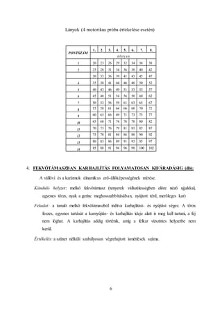 6
Lányok (4 motorikus próba értékelése esetén)
PONTSZÁM
1. 2. 3. 4. 5. 6. 7. 8.
évfolyam
1 20 23 26 29 32 34 36 38
2 25 28 31 34 36 38 40 42
30 33 36 39 41 43 45 47
4 35 38 41 44 46 48 50 52
5 40 43 46 49 51 53 55 57
6 45 48 51 54 56 58 60 62
7 50 53 56 59 61 63 65 67
8 55 58 61 64 66 68 70 72
9 60 63 66 69 71 73 75 77
10 65 68 71 74 76 78 80 82
11 70 73 76 79 81 83 85 87
12 75 78 81 84 86 88 90 92
13 80 83 86 89 91 93 95 97
14 85 88 91 94 96 98 100 102
4. FEKVŐTÁMASZBAN KARHAJLÍTÁS FOLYAMATOSAN KIFÁRADÁSIG (db):
A vállövi és a karizmok dinamikus erő-állóképességének mérése.
Kiinduló helyzet: mellső fekvőtámasz (tenyerek vállszélességben előre néző ujjakkal,
egyenes törzs, nyak a gerinc meghosszabbításában, nyújtott térd, merőleges kar)
Feladat: a tanuló mellső fekvőtámaszból indítva karhajlítást- és nyújtást végez. A törzs
feszes, egyenes tartását a karnyújtás- és karhajlítás ideje alatt is meg kell tartani, a fej
nem lóghat. A karhajlítás addig történik, amíg a felkar vízszintes helyzetbe nem
kerül.
Értékelés: a szünet nélküli szabályosan végrehajtott ismétlések száma.
 