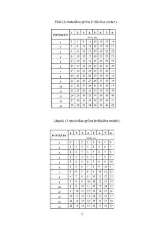7
Fiúk (4 motorikus próba értékelése esetén)
PONTSZÁM
1. 2. 3. 4. 5. 6. 7. 8.
évfolyam
1 5 7 9 11 13 15 17 19
2 7 9 11 13 15 17 19 21
3 9 11 13 15 17 19 21 23
4 11 13 15 17 19 21 23 25
5 13 15 17 19 21 23 25 27
6 15 17 19 21 23 25 27 29
7 17 19 21 23 25 27 29 31
8 19 21 23 25 27 29 31 33
9 21 23 25 27 29 31 33 35
10 23 25 27 29 31 33 35 37
11 25 27 29 31 33 35 37 39
12 26 28 30 32 34 36 38 40
13 27 29 31 33 35 37 39 41
14 28 30 32 34 36 38 40 42
Lányok (4 motorikus próba értékelése esetén)
PONTSZÁM
1. 2. 3. 4. 5. 6. 7. 8.
évfolyam
1 1 1 2 2 3 4 5 6
2 1 2 2 3 4 5 6 7
3 2 2 3 4 5 6 7 8
4 2 3 4 5 6 7 8 9
5 3 4 5 6 7 8 9 10
6 4 5 6 7 8 9 10 11
7 5 6 7 8 9 10 11 12
8 6 7 8 9 10 11 12 13
9 7 8 9 10 11 12 13 14
10 8 9 10 11 12 13 14 15
11 9 10 11 12 13 14 15 16
12 10 11 12 13 14 15 16 17
13 11 12 13 14 15 16 17 18
14 12 13 14 15 16 17 18 19
 