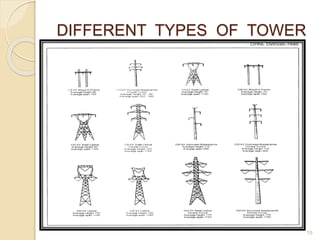 DIFFERENT TYPES OF TOWER
15
 