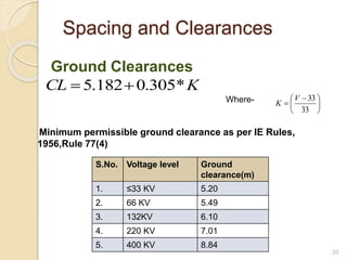 Spacing and Clearances
20
Ground Clearances
KCL *305.0182.5 





 

33
33V
KWhere-
S.No. Voltage level Ground
clearance(m)
1. ≤33 KV 5.20
2. 66 KV 5.49
3. 132KV 6.10
4. 220 KV 7.01
5. 400 KV 8.84
Minimum permissible ground clearance as per IE Rules,
1956,Rule 77(4)
 