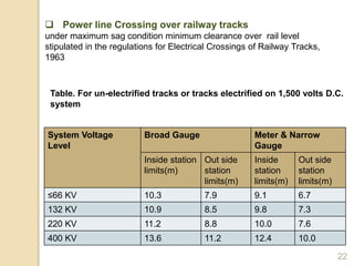 22
 Power line Crossing over railway tracks
under maximum sag condition minimum clearance over rail level
stipulated in the regulations for Electrical Crossings of Railway Tracks,
1963
Table. For un-electrified tracks or tracks electrified on 1,500 volts D.C.
system
System Voltage
Level
Broad Gauge Meter & Narrow
Gauge
Inside station
limits(m)
Out side
station
limits(m)
Inside
station
limits(m)
Out side
station
limits(m)
≤66 KV 10.3 7.9 9.1 6.7
132 KV 10.9 8.5 9.8 7.3
220 KV 11.2 8.8 10.0 7.6
400 KV 13.6 11.2 12.4 10.0
 