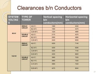 Clearances b/n Conductors
27
SYSTEM
VOLTAG
E
TYPE OF
TOWER
Vertical spacing
b/n
conductors(mm)
Horizontal spacing
b/n
conductors(mm)
66 kV
SINGLE
CIRCUIT
A(0-2°) 1080 4040
B(2-30°) 1080 4270
C(30-60°) 1220 4880
DOUBLE
CIRCUIT
A(0-2°) 2170 4270
B(2-30°) 2060 4880
C(30-60°) 2440 6000
132 KV
SINGLE
CIRCUIT
A(0-2°) 4200 7140
B(2-30°) 4200 6290
C(30-60°) 4200 7150
D(30-60°) 4200 8820
DOUBLE
CIRCUIT
A(0-2°) 3965 7020
B(2-15°) 3965 7320
C(15-30°) 3965 7320
D(30-60°) 4270 8540
 