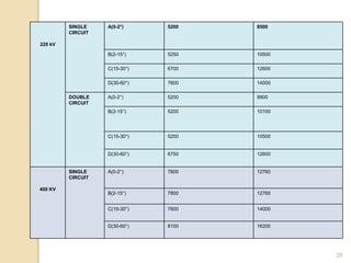28
220 kV
SINGLE
CIRCUIT
A(0-2°) 5200 8500
B(2-15°) 5250 10500
C(15-30°) 6700 12600
D(30-60°) 7800 14000
DOUBLE
CIRCUIT
A(0-2°) 5200 9900
B(2-15°) 5200 10100
C(15-30°) 5200 10500
D(30-60°) 6750 12600
400 KV
SINGLE
CIRCUIT
A(0-2°) 7800 12760
B(2-15°) 7800 12760
C(15-30°) 7800 14000
D(30-60°) 8100 16200
 