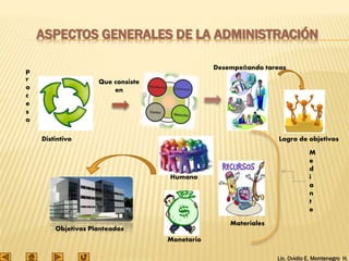 Lic. Ovidio E. Montenegro H.
ASPECTOS GENERALES DE LA ADMINISTRACIÓN
Distintivo
Que consiste
en
M
e
d
i
a
n
t
e
p
r
o
c
e
s
o
Logro de objetivos
Desempeñando tareas
Humano
Monetario
Materiales
Objetivos Planteados
 