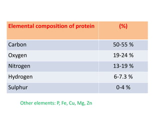 Elemental composition of protein (%)
Carbon 50-55 %
Oxygen 19-24 %
Nitrogen 13-19 %
Hydrogen 6-7.3 %
Sulphur 0-4 %
Other elements: P, Fe, Cu, Mg, Zn
 