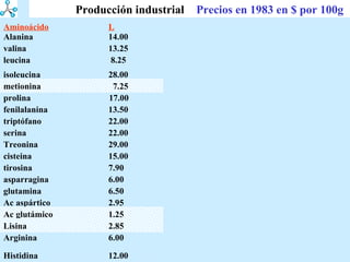 Aminoácido   L D Racemato Alanina 14.00 91.00     3.00 Producción industrial   Precios en 1983   en $ por 100g valina 13.25 89.00     5.00 leucina    8.25 160.00     5.25 isoleucina 28.00   7500.00     18.00* metionina   7.25   65.00     1.40 prolina   17.00   1430.00     168.00 fenilalanina 13.50 76.00     12.75 triptófano 22.00 62.00     15.00 serina 22.00   100.00     8.75 Treonina 29.00   100.00     20.00 cisteina 15.00   1840.00*     210.00* tirosina 7.90   510.00   44.80 asparragina 6.00 33.50     6.00 glutamina 6.50   710.00   - Ac aspártico 2.95   47.00     2.85 Ac glutámico 1.25 110.00     7.00 Lisina 2.85 460.00     9.90 Arginina 6.00 690.00     90.00 Histidina 12.00 250.00     30.00 