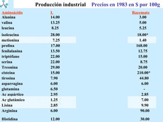 Aminoácido   L D Racemato Alanina 14.00 91.00     3.00 valina 13.25 89.00     5.00 leucina    8.25 160.00     5.25 isoleucina 28.00   7500.00     18.00* metionina   7.25   65.00     1.40 prolina   17.00   1430.00     168.00 fenilalanina 13.50 76.00     12.75 triptófano 22.00 62.00     15.00 serina 22.00   100.00     8.75 Treonina 29.00   100.00     20.00 cisteina 15.00   1840.00*     210.00* tirosina 7.90   510.00   44.80 asparragina 6.00 33.50     6.00 glutamina 6.50   710.00   - Ac aspártico 2.95   47.00     2.85 Ac glutámico 1.25 110.00     7.00 Lisina 2.85 460.00     9.90 Arginina 6.00 690.00     90.00 Histidina 12.00 250.00     30.00 Producción industrial   Precios en 1983   en $ por 100g 