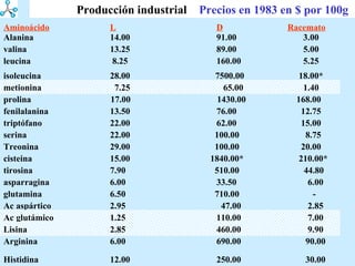 Aminoácido   L D Racemato Alanina 14.00 91.00     3.00 valina 13.25 89.00     5.00 leucina    8.25 160.00     5.25 isoleucina 28.00   7500.00     18.00* metionina   7.25   65.00     1.40 prolina   17.00   1430.00     168.00 fenilalanina 13.50 76.00     12.75 triptófano 22.00 62.00     15.00 serina 22.00   100.00     8.75 Treonina 29.00   100.00     20.00 cisteina 15.00   1840.00*     210.00* tirosina 7.90   510.00   44.80 asparragina 6.00 33.50     6.00 glutamina 6.50   710.00   - Ac aspártico 2.95   47.00     2.85 Ac glutámico 1.25 110.00     7.00 Lisina 2.85 460.00     9.90 Arginina 6.00 690.00     90.00 Histidina 12.00 250.00     30.00 Producción industrial   Precios en 1983   en $ por 100g 