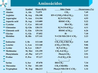 Name Symbol Mass(-H 2 O)   Side Chain   Occurrence (%) Alanine A, Ala  71.079 CH 3 - 7.49 Arginine R, Arg 156.188   HN=C(NH 2 )-NH-(CH 2 ) 3 - 5.22 Asparagine  N, Asn 114.104   H 2 N-CO-CH 2 - 4.53 Aspartic acid D, Asp 115.089   HOOC-CH 2 - 5.22 Cysteine C, Cys 103.145 HS-CH 2 - 1.82 Glutamine Q, Gln 128.131   H 2 N-CO-(CH 2 ) 2 - 4.11 Glutamic acid E, Glu 129.116   HOOC-(CH 2 ) 2 - 6.26 Glycine G, Gly   57.052 H- 7.10 Histidine H, His 137.141 N=CH-NH-CH=C-CH 2 - 2.23   |______________| Isoleucine I, Ile 113.160 CH 3 -CH 2 -CH(CH 3 )- 5.45 Leucine L, Leu 113.160   (CH 3 ) 2 -CH-CH 2 - 9.06 Lysine K, Lys 128.17   H 2 N-(CH 2 ) 4 - 5.82 Methionine M, Met 131.199    CH 3 -S-(CH 2 ) 2 - 2.27 Phenylalanin eF, Phe 147.177   Phenyl-CH 2 - 3.91 Proline  P, Pro   97.117   -N-(CH 2 ) 3 -CH- 5.12   |_________| Serine S, Ser   87.078 HO-CH 2 - 7.34 Threonine T, Thr 101.105   CH 3 -CH(OH)- 5.96 Tryptophan W, Trp 186.213  Phenyl-NH-CH=C-CH 2 - 1.32     |_____________| Tyrosine Y, Tyr 163.176 4-OH-Phenyl-CH 2 - 3.25 Valine V, Val   99.133   CH 3 -CH(CH 2 )- 6.48 Aminoácidos 