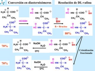 Resolución de DL-valina Conversión en diasteroisómeros 80% 70% 70% Cristalización fraccionada B = Brucina 