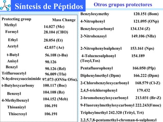 Otros grupos protectores 97.073 (ONSu OSu), Protecting group Mass Change Methyl 14.027 (Me ) Formyl 28.104 (CHO) Ethyl 28.054 (Et) Acetyl 42.037 (Ac) t-Butyl 56.108 (t-Bu) Anisyl 90.126 Benzyl 90.126 (Bzl ) Trifluroacetyl 96.009 (Tfa) N-hydroxysuccinimide t-Butyloxycarbony 100.117 (Boc) Benzoyl 104.108 (Bz) 4-Methylbenzyl 104.152 (Meb) Thioanizyl 106.191 Thiocresyl 106.191 Benzyloxymethy    120.151 (Bom) 4-Nitrophenyl    121.095 (ONp)  Benzyloxycarbonyl   134.134 (Z ) 2-Nitrobenzoyl    149.106 (NBz)  2-Nitrophenylsulphenyl   153.161 (Nps) 4-Toluenesulphonyl    154.189 (Tosyl,Tos) Pentafluorophenyl    166.050 (Pfp) Diphenylmethyl (Dpm)    166.222 (Dpm)  2-Chlorobenzyloxycarbonyl  168.579 (Cl-Z) 2,4,5-trichlorophenyl  179.432  2-bromobenzyloxycarbonyl   213.031 (Br-Z)  9-Fluorenylmethyloxycarbonyl 222.243(Fmoc) Tripheylmethyl 242.320 (Trityl, Trt)  2,2,5,7,8-pentamethyl-chroman-6-sulphonyl 266.361 (Pmc) Síntesis de Péptidos 