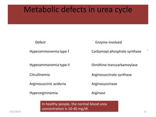Metabolic defects in urea cycle
• TABLE 15.1 Metabolic defects in urea
cycle Defect Enzyme involved
Hyperammonemia type I Carbamoyl phosphate synthase
I
Hyperammonemia type II Ornithine transcarbamoylase
Citrullinemia Arginosuccinate synthase
Arginosuccinic aciduria Arginosuccinase
Hyperargininemia Arginase
In healthy people, the normal blood urea
concentration is 10-40 mg/dl.
3/22/2020 11
 
