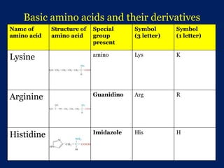 Basic amino acids and their derivatives
Name of
amino acid
Structure of
amino acid
Special
group
present
Symbol
(3 letter)
Symbol
(1 letter)
Lysine amino Lys K
Arginine Guanidino Arg R
Histidine Imidazole His H
 