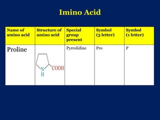 Imino Acid
Name of
amino acid
Structure of
amino acid
Special
group
present
Symbol
(3 letter)
Symbol
(1 letter)
Proline Pyrrolidine Pro P
 