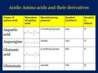 Acidic Amino acids and their derivatives
Name of
amino acid
Structure
of amino
acid
Special group
present
Symbol
(3 letter)
Symbol
(1
letter)
Aspartic
acid
2-Carboxyl group Asp D
Asparagine Amide Asn N
Glutamic
acid
3-carboxyl group Glu E
Glutamate amaide Gln Q
 