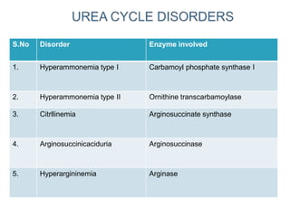 • Hyperammonemia type I:
- Familial autosomal recessive disorder,
- produces hyperammonemia and symptoms of
ammonia toxici...