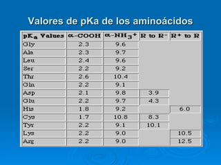 Valores de pKa de los aminoácidos 