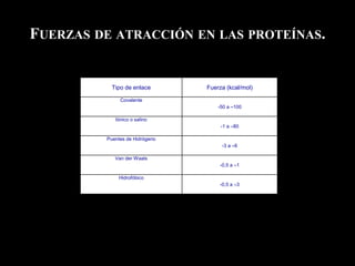 FUERZAS DE ATRACCIÓN EN LAS PROTEÍNAS.
Tipo de enlace Fuerza (kcal/mol)
Covalente
-50 a –100
Iónico o salino
-1 a –80
Puentes de Hidrógeno
-3 a –6
Van der Waals
-0,5 a –1
Hidrofóbico
-0,5 a –3
*
 