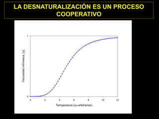 Temperatura (uu.arbitrarias)
0 2 4 6 8 10 12
Viscosidadintrínseca,[]
0
1
LA DESNATURALIZACIÓN ES UN PROCESO
COOPERATIVO
 
