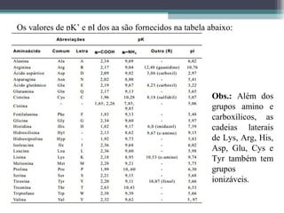 Os valores de pK’ e pI dos aa são fornecidos na tabela abaixo:
Obs.: Além dos
grupos amino e
carboxílicos, as
cadeias laterais
de Lys, Arg, His,
Asp, Glu, Cys e
Tyr também tem
grupos
ionizáveis.
 