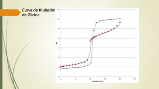 Curva de titulación
de Glicina
 