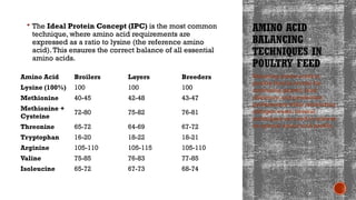 Amino Acid Requirements in Poultry Feed.pptx