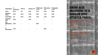 Amino Acid Requirements in Poultry Feed.pptx