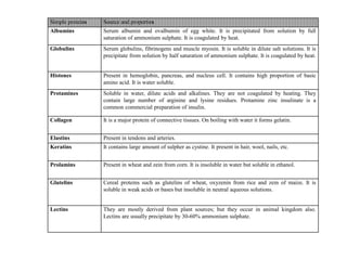 Simple proteins Source and properties
Albumins Serum albumin and ovalbumin of egg white. It is precipitated from solution by full
saturation of ammonium sulphate. It is coagulated by heat.
Globulins Serum globulins, fibrinogens and muscle myosin. It is soluble in dilute salt solutions. It is
precipitate from solution by half saturation of ammonium sulphate. It is coagulated by heat.
Histones Present in hemoglobin, pancreas, and nucleus cell. It contains high proportion of basic
amino acid. It is water soluble.
Protamines Soluble in water, dilute acids and alkalines. They are not coagulated by heating. They
contain large number of arginine and lysine residues. Protamine zinc insulinate is a
common commercial preparation of insulin.
Collagen It is a major protein of connective tissues. On boiling with water it forms gelatin.
Elastins Present in tendons and arteries.
Keratins It contains large amount of sulpher as cystine. It present in hair, wool, nails, etc.
Prolamins Present in wheat and zein from corn. It is insoluble in water but soluble in ethanol.
Glutelins Cereal proteins such as glutelins of wheat, oxyzenin from rice and zein of maize. It is
soluble in weak acids or bases but insoluble in neutral aqueous solutions.
Lectins They are mostly derived from plant sources; but they occur in animal kingdom also.
Lectins are usually precipitate by 30-60% ammonium sulphate.
 