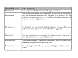 Conjucated proteins Source and properties
Nucleoproteins These are proteins attached to nucleic acids, e.g.virus proteins.
Glycoproteins
These are proteins combined with carbohydrates or a derivative of carbohydrate.
When the carbohydrate content is more than 10% of the molecule; they are
sometimes known as mucoproteins or proteoglycans. Blood group antigens and
many serum proteins are glycoproteins.
Phosphoproteins The phosphoric acid is esterified to the hydroxyl groups of serine and threonine
residues of proteins. (e.g. casein of milk and vitellin of egg yolk )
Lipoproteins These are proteins loosely combined with lipid components. They occur in
blood and cell membranes. e.g. serum lipoproteins.
Metalloproteins They contain metal ions. Examples are haemoglobin (iron), cytochrome (iron),
tyrosinase (copper) and carbonic anhydrase (zinc).
Flavoproteins The prosthetic group is riboflavin; examples are biological oxidation reduction
reactions.
 