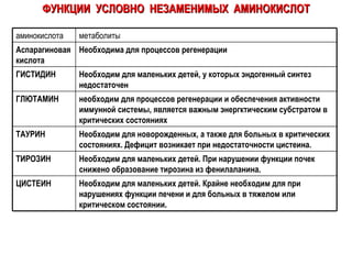 ФУНКЦИИ  УСЛОВНО  НЕЗАМЕНИМЫХ  АМИНОКИСЛОТ Необходима для процессов регенерации Аспарагиновая кислота Необходим для маленьких детей. Крайне необходим для при нарушениях функции печени и для больных в тяжелом или критическом состоянии. ЦИСТЕИН Необходим для маленьких детей. При нарушении функции почек снижено образование тирозина из фенилаланина. ТИРОЗИН Необходим для новорожденных, а также для больных в критических состояниях. Дефицит возникает при недостаточности цистеина. ТАУРИН необходим для процессов регенерации и обеспечения активности иммунной системы, является важным энергктическим субстратом в критических состояниях ГЛЮТАМИН Необходим для маленьких детей, у которых эндогенный синтез недостаточен ГИСТИДИН метаболиты аминокислота 