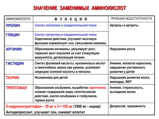 ЗНАЧЕНИЕ  ЗАМЕНИМЫХ  АМИНОКИСЛОТ Депрессия, тревожность 5-гидрокситриптофан – 35 мг х 3 = 105 мг  (1000 мг - норма) Антидепрессант, улучшает сон, снижает аппетит Анемия, стерильность, выпадение волос Образование альбумина, выработка  серотонина,  снижает содержание жира, гипотензивное действие, синтез альбумина и глобулинов, гормон роста ТРИПТОФАН Нарушение развития мозга, миокарда, ЖКТ Незаменима для детей ТАУРИН Анемия, нехватка карнозина, нарушение умственного развития у детей Синтез фолиевой кислоты, нуклеиновых кислот и гемоглобина, важна при уремии, усиливает секрецию соляной кислоты и пепсина ГИСТИДИН Нарушение роста Образование мочевины, регулирует рост, тормозит рост опухолей за счет стимуляции иммунитета, детоксикация печени АРГИНИН Синтез коллагена и соединительной ткани  Седативное действие, улучшает мозговую функцию нормализует сон, связывание аммиака ГЛИЦИН Артрозы и артриты Синтез коллагена и соединительной ткани ПРОЛИН ПРИЗНАКИ НЕДОСТАТОЧНОСТИ Ф  У  Н  К  Ц  И  Я АМИНОКИСЛОТА 