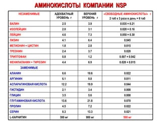 АМИНОКИСЛОТЫ  КОМПАНИИ  NSP 500 мг 900 мг 300 мг L- КАРНИТИН 0.021 13.3 8.3 СЕРИН 0.022 7.2 4.5 ПРОЛИН 0.070 21.8 13.6 ГЛУТАМИНОВАЯ КИСЛОТА 0.008 5.6 3.5 ГЛИЦИН 0.008 3.4 2.1 ГИСТИДИН 0.044 19.9 12.2 АСПАРАГИНОВАЯ КИСЛОТА 0.011 9.8 6.1 АРГИНИН 0.022 10.6 6.6 АЛАНИН ЗАМЕНИМЫЕ 0.028 + 0.015 6.9 4.4 ФЕНИЛАЛАНИН + ТИРОЗИН 0.007 = 0.042 1.2 0.8 ТРИПТОФАН 0.028 3.7 2.4 ТРЕОНИН 0.015 2.8 1.8 МЕТИОНИН + ЦИСТИН 0.045 6.4 4.1 ЛИЗИН 0.050 = 0.30 7.3 4.6 ЛЕЙЦИН 0.028 = 0.16 3.1 2.0 ИЗОЛЕЙЦИН 0.035 = 0.21 3.9 2.5 ВАЛИН НЕЗАМЕНИМЫЕ «СВОБОДНЫЕ АМИНОКИСЛОТЫ»  г 2 таб х 3 раза в день = 6 таб ВЕРХНИЙ УРОВЕНЬ  г АДЕКВАТНЫЙ УРОВЕНЬ  г 