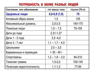 ПОТРЕБНОСТЬ  В  БЕЛКЕ  РАЗНЫХ  ЛЮДЕЙ + 30 - 40 г Беременные и кормящие 84-210 1,2 – 1,8 – 3,0 Спортсмены  105-140 1,5-2,0 Тяжелая травма 77-84 1,1-1,2 Почечная недостаточность 2,0 – 3,0 Школьники 1,1 – 1,7 – 4,0 Дети 3 - 7 лет 3,5 -4,0 Дети 1 - 3 года 2,31-1,27 Дети до года 70-105 1,0 – 1,5 Пожилые люди 140-175 2,0-2,5 Максимальный уровень 105 1,5 Активный образ жизни 70 0,6-0,8 (1,0) Здоровые люди г/сутки (70 кг) г/кг массы тела Состояние  или заболевание 