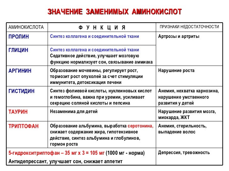 Какую функцию выполняют белки аминокислоты. Функции заменимых и незаменимых аминокислот. функции заменимых аминокислот. функции незаменимых аминокислот. незаменимые аминокислоты, их роль в организме..