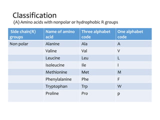 Classification
(A) Amino acids with nonpolar or hydrophobic R groups
Side chain(R)
groups
Name of amino
acid
Three alphabet
code
One alphabet
code
Non polar Alanine Ala A
Valine Val V
Leucine Leu L
Isoleucine Ile I
Methionine Met M
Phenylalanine Phe F
Tryptophan Trp W
Proline Pro p
 