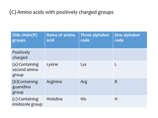 (C) Amino acids with positively charged groups
Side chain(R)
groups
Name of amino
acid
Three alphabet
code
One alphabet
code
Positively
charged
(a) Containing
second amino
group
Lysine Lys L
(b)Containing
guanidino
group
Arginine Arg R
(c) Containing
imidazole group
Histidine His H
 