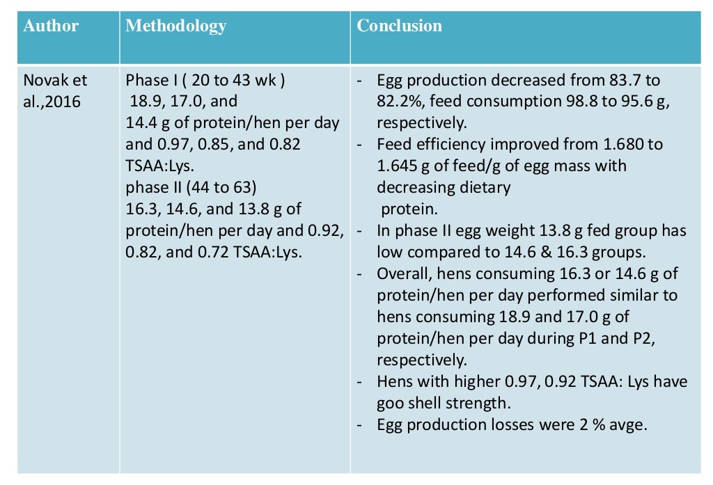 AMINO ACIDS IN BROILERS AND LAYERS