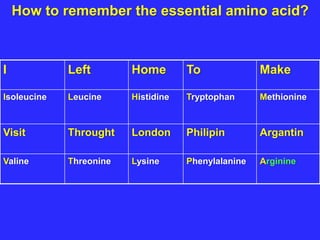 How to remember the essential amino acid?
I Left Home To Make
Isoleucine Leucine Histidine Tryptophan Methionine
Visit Throught London Philipin Argantin
Valine Threonine Lysine Phenylalanine Arginine
 