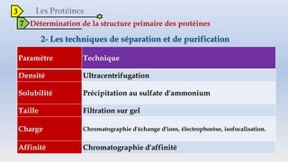 3
7 Détermination de la structure primaire des protéines
Paramètre Technique
Densité Ultracentrifugation
Solubilité Précipitation au sulfate d'ammonium
Taille Filtration sur gel
Charge Chromatographie d'échange d'ions, électrophorèse, isofocalisation.
Affinité Chromatographie d'affinité
 