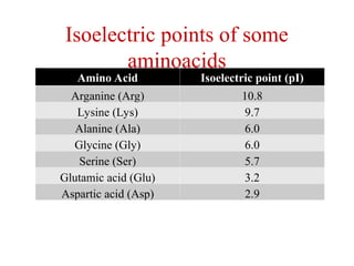 Isoelectric points of some
aminoacids
Amino Acid Isoelectric point (pI)
Arganine (Arg) 10.8
Lysine (Lys) 9.7
Alanine (Ala) 6.0
Glycine (Gly) 6.0
Serine (Ser) 5.7
Glutamic acid (Glu) 3.2
Aspartic acid (Asp) 2.9
 