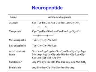 Neuropeptide
Name Amino acid sequence
oxytocin Cys-Tyr-Ile-Gln-Asn-Cys-Pro-Leu-Gly-NH2
└──S───S──┘
Vasopresin Cys-Tyr-Phe-Gln-Asn-Cys-Pro-Arg-Gly-NH2
└──S────S──┘
Met-enkephalin Tyr- Gly-Gly-Phe-Met
Leu-enkephalin Tyr- Gly-Gly-Phe-Leu
Atrial natriuetic
factor
Ser-Leu-Arg-Arg-Ser-Ser-Cys-Phe-Gly-Gly-Arg-
Met-Asp-Arg-Ile-Gly-Ala-Gln-Ser-Gly-Leu-Gly-
Cys-Asn-Ser-Phe-Arg-Tyr
Substance P Arg-Pro-Lys-Pro-Bln-Phe-Phe-Gly-Leu-Met-NH2
Bradykinin Arg-Pro-Pro-Gly-Phe-Ser-Pro-Phe-Arg
 