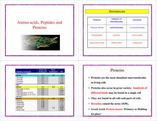 Amino acids and protein | PPT